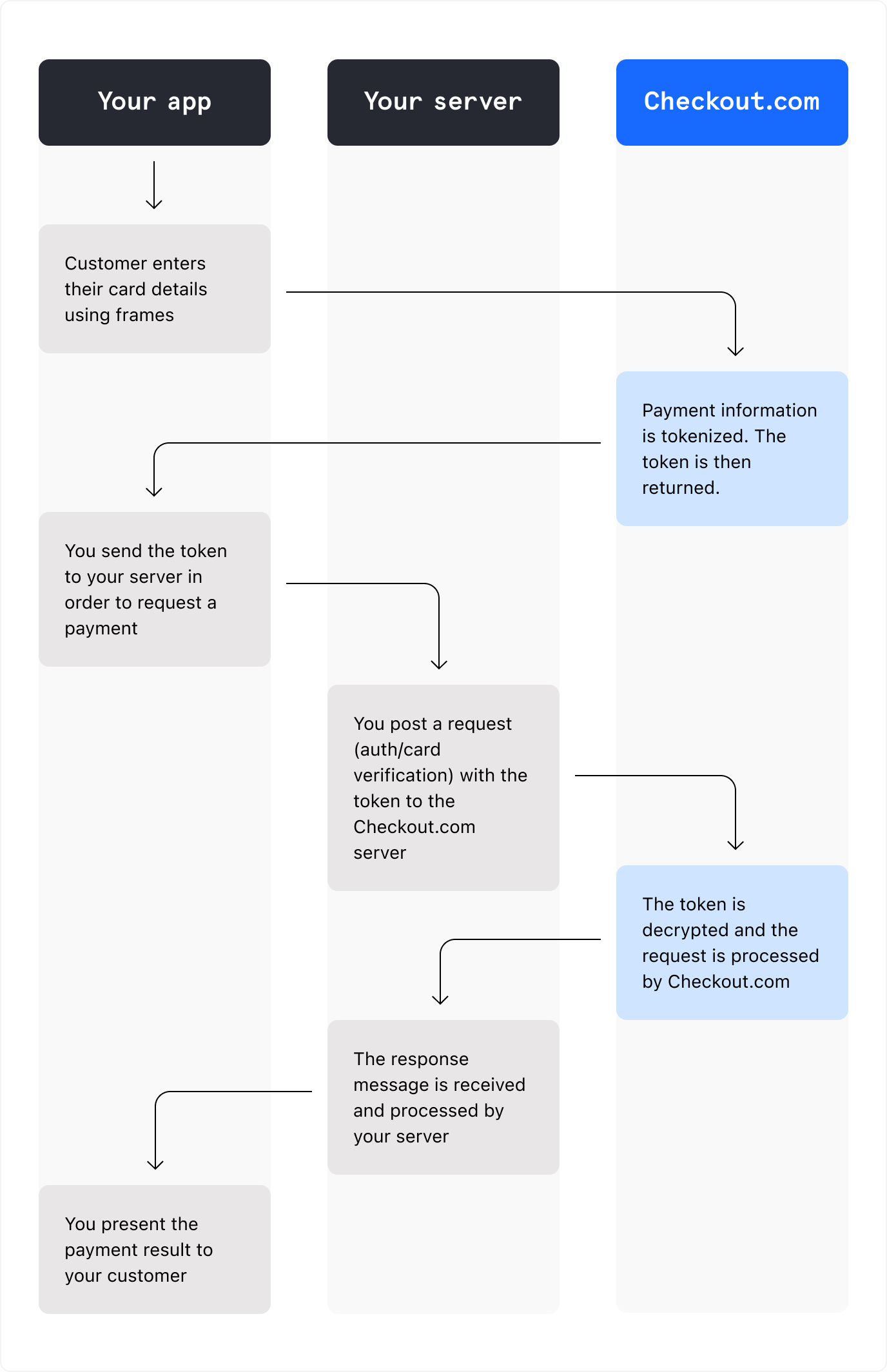 Diagram of Frames iOS SDK flow showing the communication between your app, your server, and Checkout.com server.